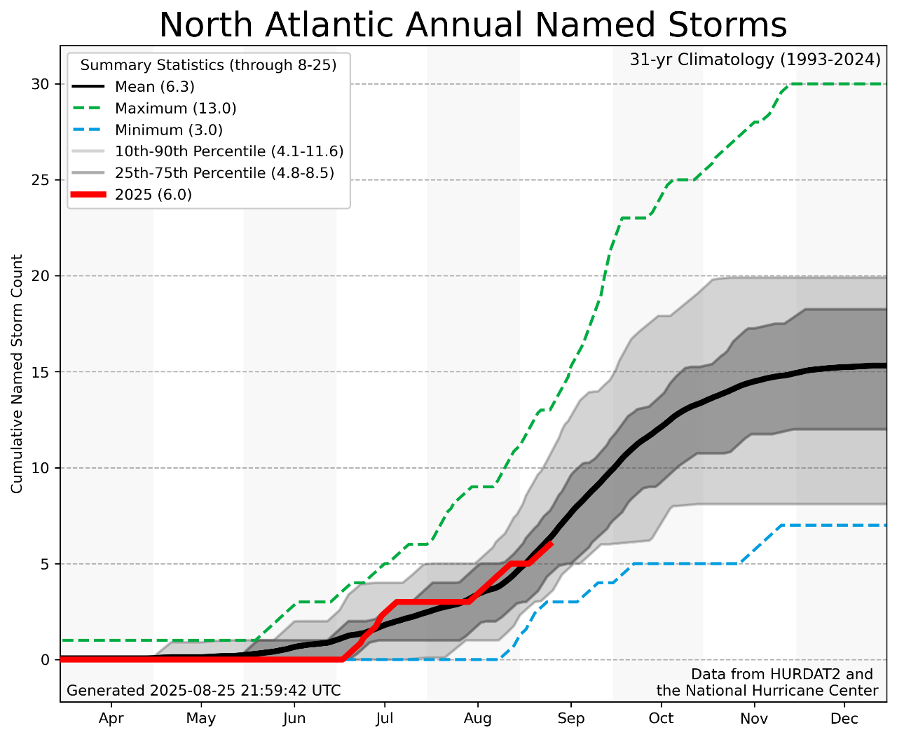 Figure 2: North Atlantic Named Storms year-to-date (August 27th, 2025) compared to 1993-2024 Climatology (Source: Guy Carpenter)