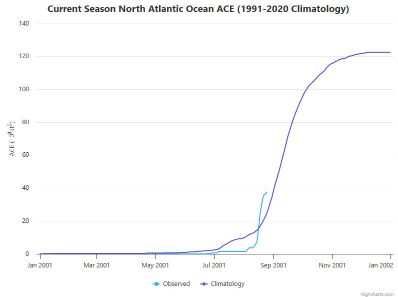 Figure 3: Year-to-date (August 27th, 2025) Accumulated Cyclone Energy (ACE) compared to 1991-2020 Climatology (Source: Colorado State University)