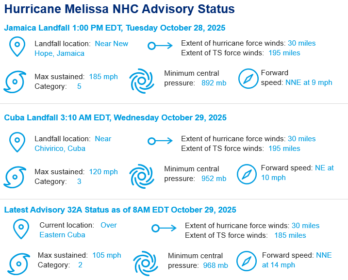 Graphic with text about Melissa landfall