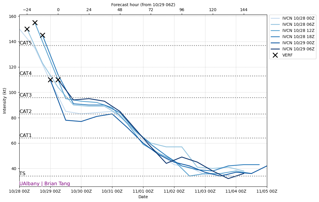 Source: Brian Tang, UAlbany. Hurricane Melissa 10/29/2025 06Z IVCN (early model consensus) intensity forecast.