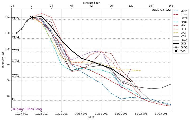 Source: Brian Tang, University at Albany. Melissa intensity guidance, 12:00 UTC 10/27/2025