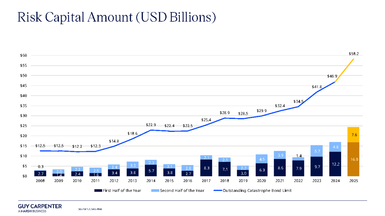 144A Catastrophe Bonds