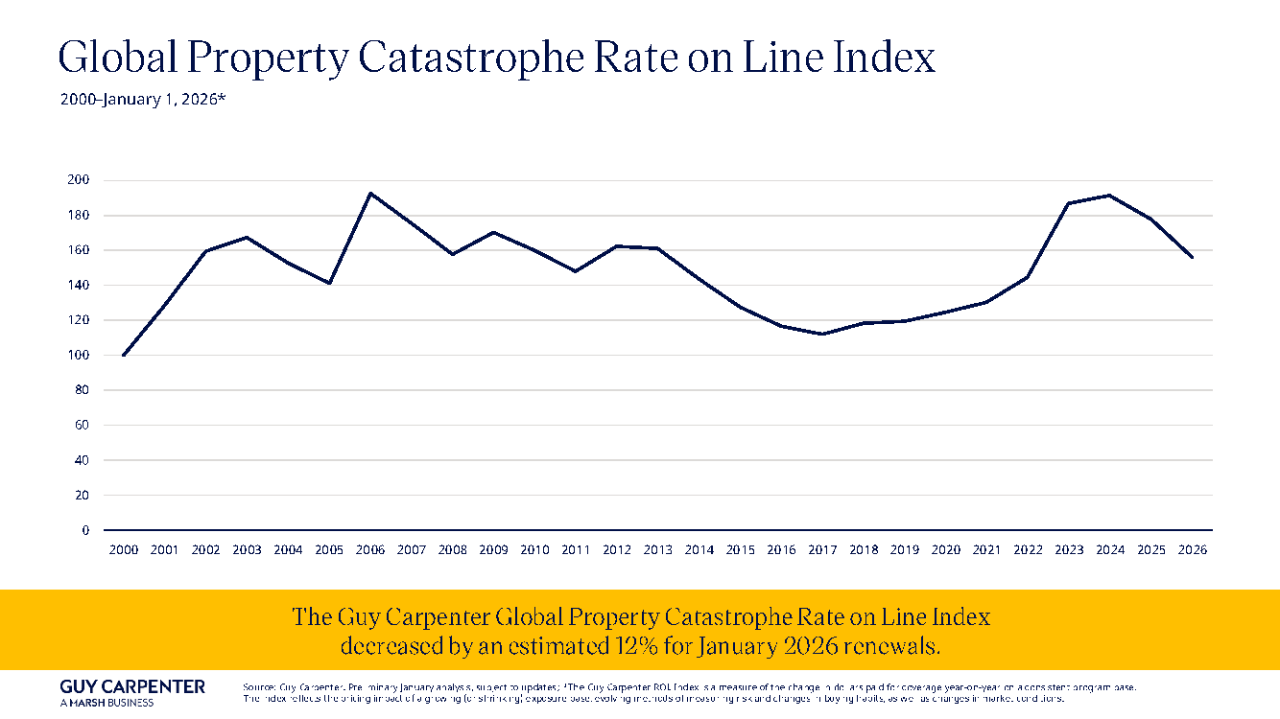 Global Property Catastrophe ROL Index