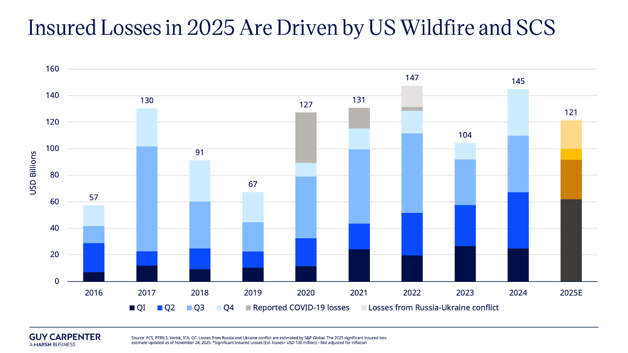 Industry Insured Losses
