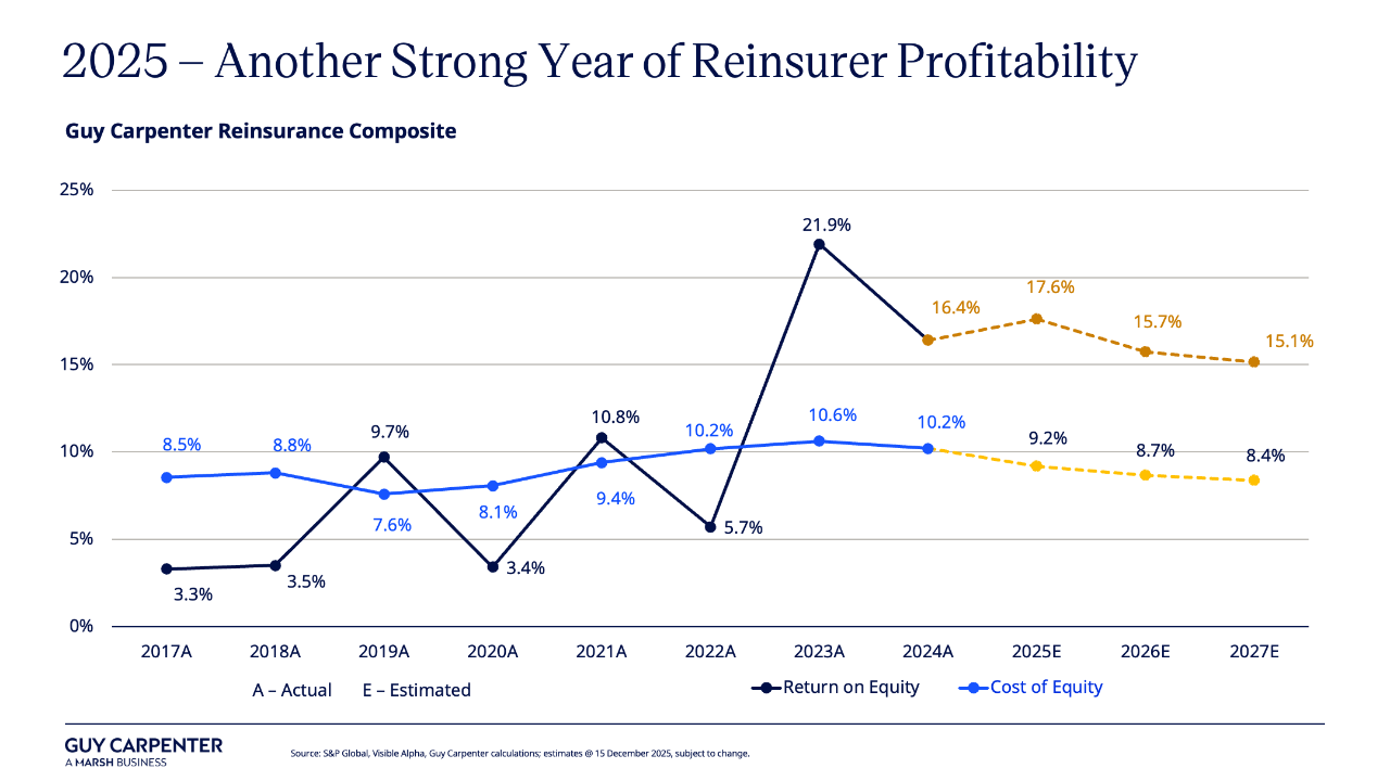 Reinsurer Returns