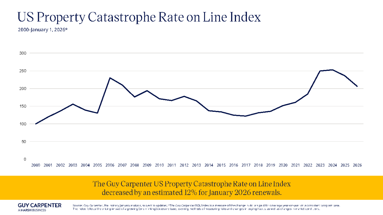 US Property Catastophe ROL Index