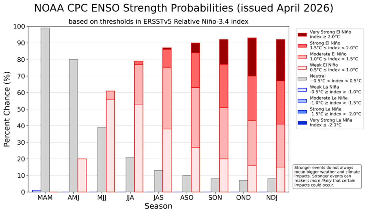 Probability of El Niño (reds), La Niña (blues) or ENSO-Neutral (gray) conditions through January 2027. ENSO-Neutral conditions are present and El Niño conditions should develop during the summer months. Source: NOAA/CPC.