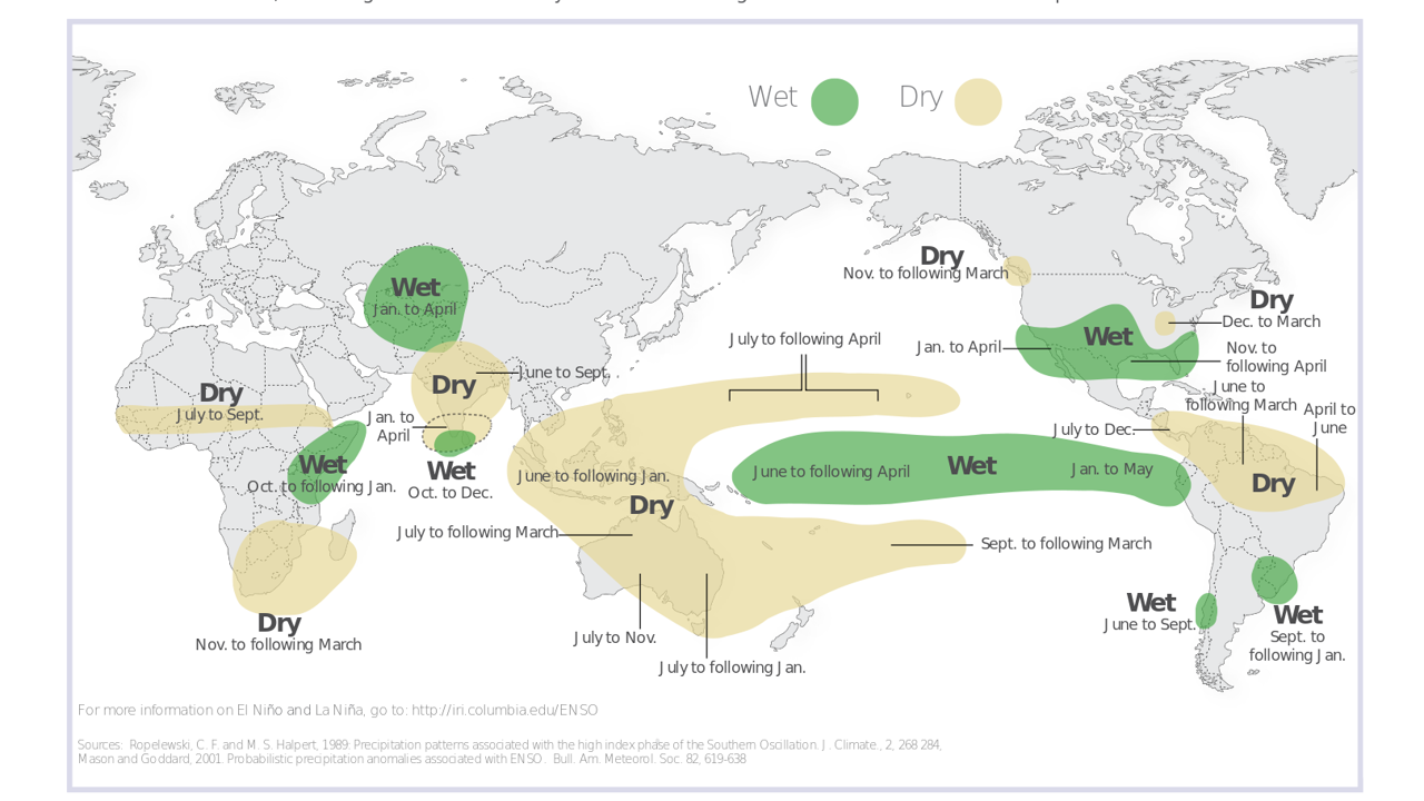 El Niño and Rainfall: typical rainfall patterns during El Niño events. Such teleconnections are likely during El Niño events, but not certain. (International Research Institute for Climate and Society at Columbia University or IRI). Source: https://www.noaa.gov/understanding-el-nino
