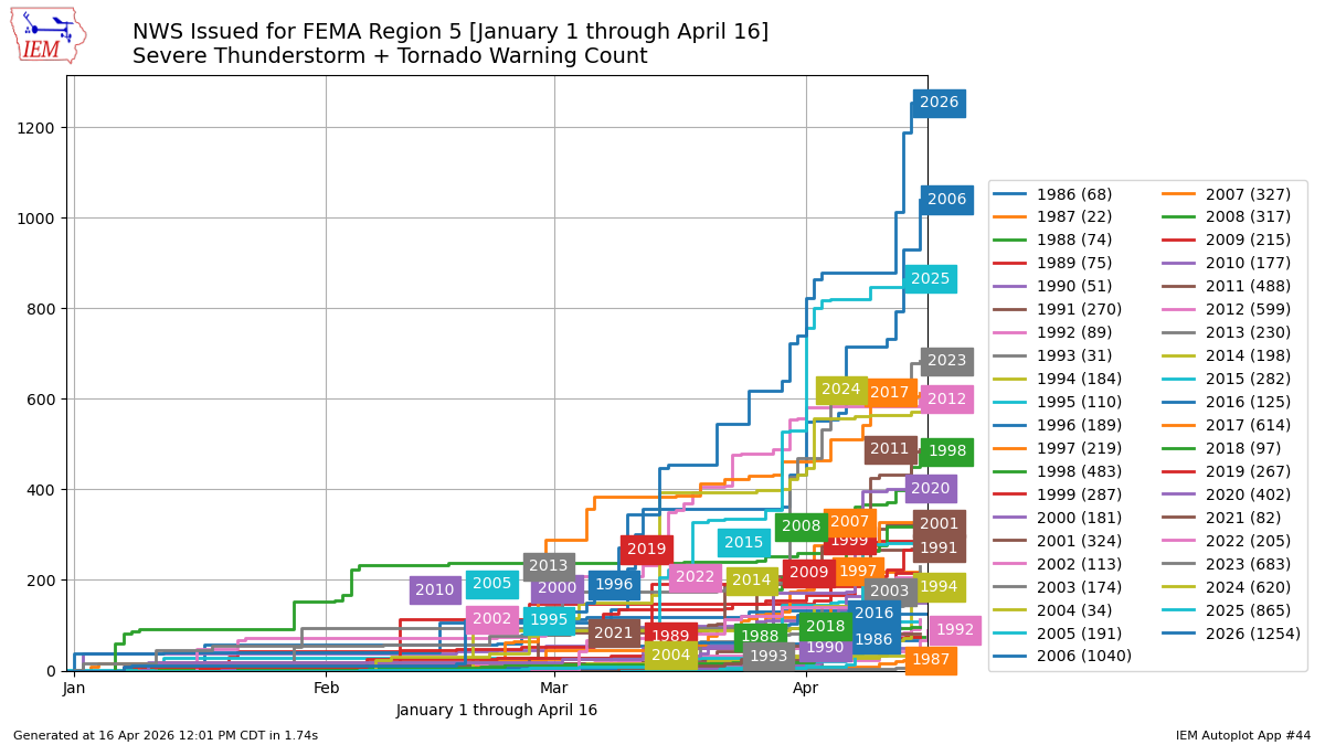 Record Fast Start to Upper Midwest Severe Thunderstorm Activity -- States: Illinois, Indiana, Michigan, Minnesota, Ohio, Wisconsin